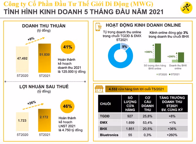 Doanh thu thang 5 cua Bach hoa Xanh vuot moc 2.500 ty dong