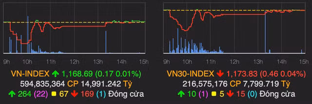 HNX giao dich tich cuc, khoi ngoai ban rong hon 1.300 ty dong tren HoSE
