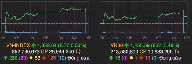 VN-Index chinh thuc vuot nguong 1.350 diem phien 17/9