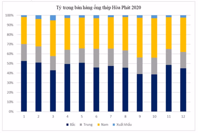 Sản lượng bán hàng ống thép Hoà Phát trong tháng 12 tăng 44% San luong ban hang ong thep Hoa Phat trong thang 12 tang 44%