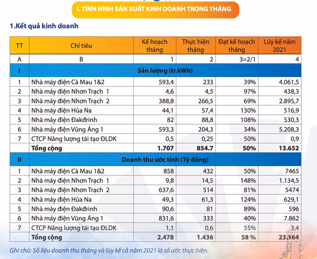 PV Power bao doanh thu thang 11 giam manh so cung ky