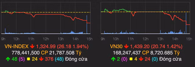 VN-Index giam den 26 diem phien giao dich dau tuan