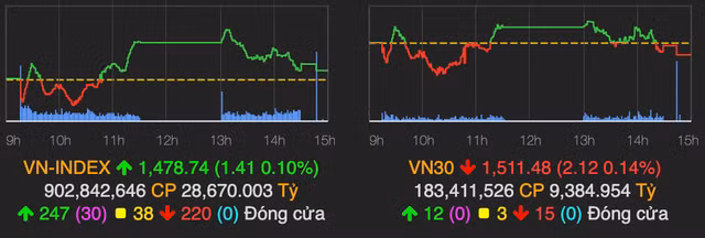Nhom phan bon va bat dong san hut tien tro lai, VN-Index tang nhe 1 diem