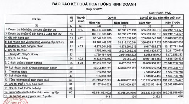 Sonadezi Châu Đức lãi quý 3 tăng 80% đạt hơn 66 tỷ đồng Sonadezi Chau Duc lai quy 3 tang 80% dat hon 66 ty dong