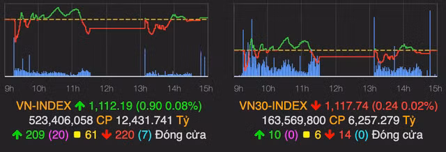 Thi truong giang co quyet liet, VN-Index tren moc tham chieu cuoi phien
