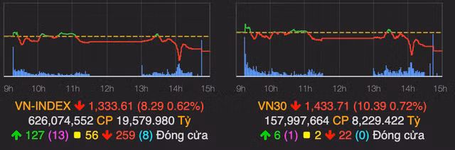 Thi truong bien dong tieu cuc, VN-Index giam hon 8 diem