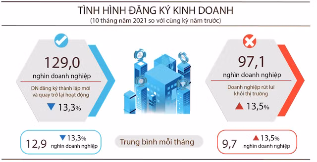 Gan 10.000 doanh nghiep rut khoi thi truong moi thang tinh tu dau nam