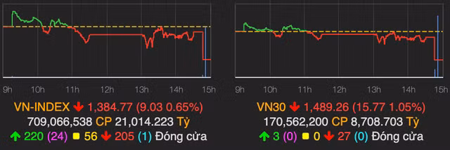Bat ngo phien ATC, VN-Index giam manh 9 diem