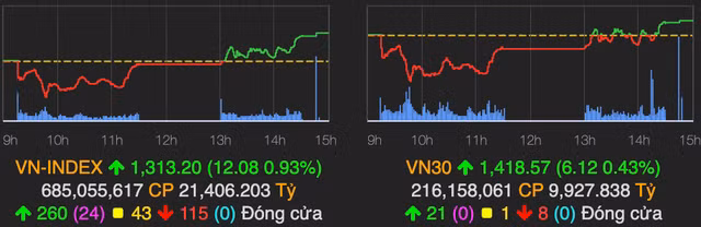 VN-Index hoi phuc va tang manh 12 diem phien cuoi tuan