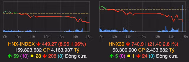 VN-Index lao dốc 39 điểm, thanh khoản đột ngột đẩy mạnh - Hình 2 VN-Index lao doc 39 diem, thanh khoan dot ngot day manh-Hinh-2