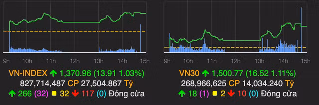Ngan hang va chung khoan lai 'bay' keo VN-Index vuot 1.370 diem