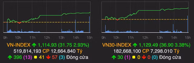 VN-Index lay lai 32 diem trong phien cuoi nam Canh Ty