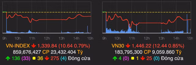 VN-Index tut doc 11 diem va chinh thuc mat moc 1.340 trong phien 21/9