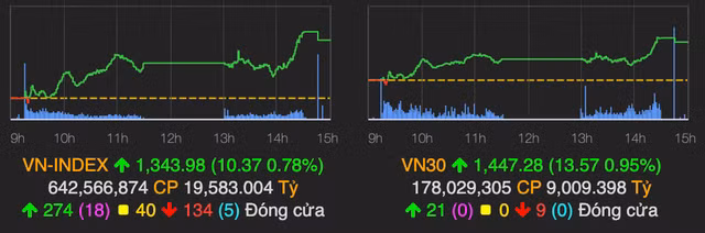 Ngan hang quay tro lai keo VN-Index tang 10 diem