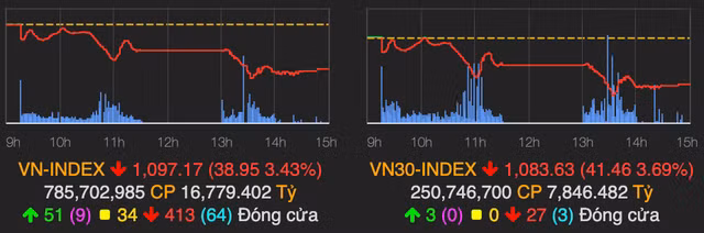 VN-Index tiep tuc giam sau 39 diem ve duoi vach xuat phat dau nam 2021