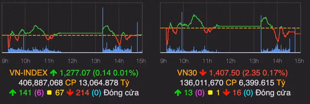 VN-Index ket phien tren moc tham chieu, thanh khoan sut manh