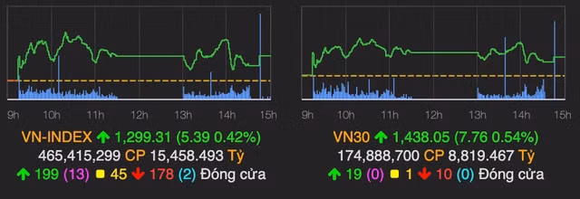 VN-Index ap sat moc 1.300 diem phien cuoi tuan