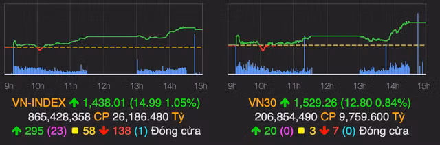 VN-Index bung no va chinh phuc dinh moi 1.438 diem phien 28/10