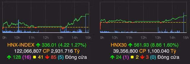 Nhóm chứng khoán bứt phá trở lại, VN-Index tăng thêm 11 điểm - Hình 2 Nhom chung khoan but pha tro lai, VN-Index tang them 11 diem-Hinh-2