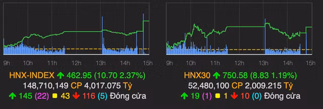 Nhóm ngân hàng xanh trở lại giúp VN-Index tăng hơn 9 điểm - Hình 2 Nhom ngan hang xanh tro lai giup VN-Index tang hon 9 diem-Hinh-2