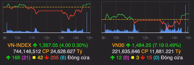 'Quay xe' ve cuoi phien, VN-Index bat tang 4 diem