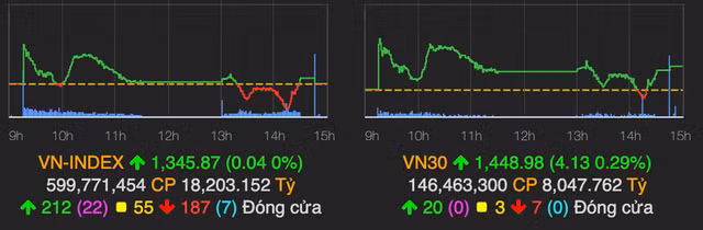 Phiên giao dịch ảm đạm, VN-Index giậm chân tại mốc 1.345 điểm Phien giao dich am dam, VN-Index giam chan tai moc 1.345 diem