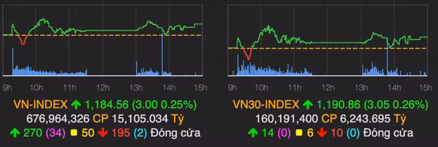 VN-Index tiem can moc 1.185 diem, 'ho FLC' giao dich bung no