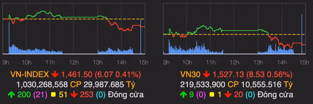Co phieu lon giam manh khien VN-Index dieu chinh giam 6 diem