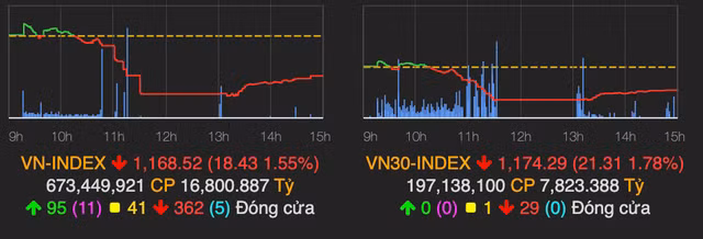Nhom dau khi ‘lat mat’ xanh muot, VN-Index giam hon 18 diem