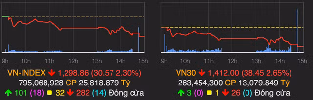 VN-Index giảm sâu 30 điểm và thủng mốc 1.300 phiên đầu tuần VN-Index giam sau 30 diem va thung moc 1.300 phien dau tuan