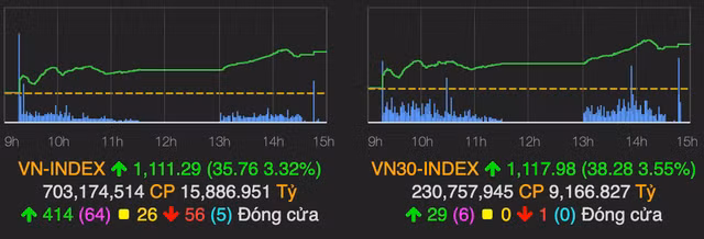 VN-Index tang len 1.111 diem, chung khoan va dau khi tro lai cuoc dua