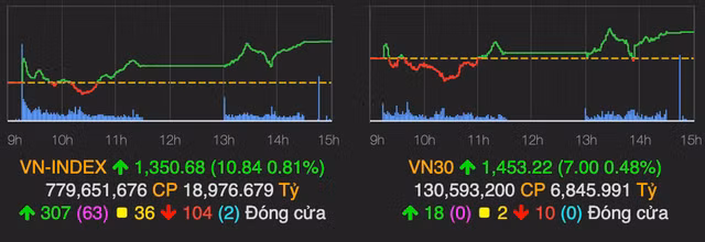 VN-Index lay lai 10 diem mat hom qua, nhom penny dong loat day song