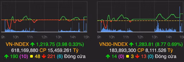 VN-Index tăng gần 4 điểm về cuối phiên nhờ NVL, MSN VN-Index tang gan 4 diem ve cuoi phien nho NVL, MSN