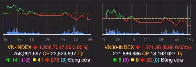 Co phieu VN30 bi ban manh, VN-Index tieu cuc va mat hon 7 diem