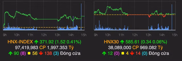 VN-Index tang manh gan 7 diem ve cuoi phien, nhom van tai co song lon-Hinh-2