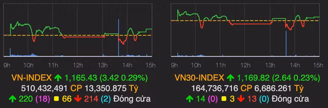 VN-Index van tang 3 diem sau khi cho nha dau tu 'say song' phien chieu