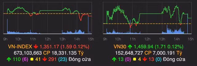 Thanh khoan can kiet, nhom ngan hang khong keo noi VN-Index xanh diem