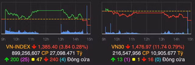 Bank chung thep that the khien VN30-Index roi sau 12 diem