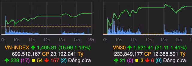 VN-Index lập kỷ lục và tiến tới mốc 1.405 điểm phiên 28/6 VN-Index lap ky luc va tien toi moc 1.405 diem phien 28/6