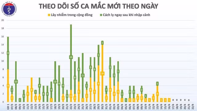 6 ngay lien tuc khong co ca mac moi COVID-19, se co 6 ca khoi benh hom nay-Hinh-2