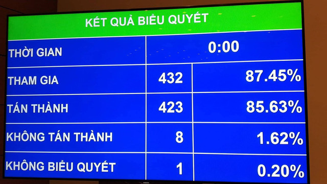 Hơn 85% ĐBQH đồng ý lùi thời gian thông qua Luật Đặc khu Hon 85% DBQH dong y lui thoi gian thong qua Luat Dac khu