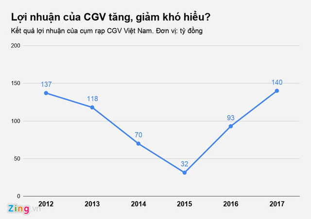 Nghi van bat thuong viec Phuong Nam thoai von cum rap phim CGV-Hinh-3