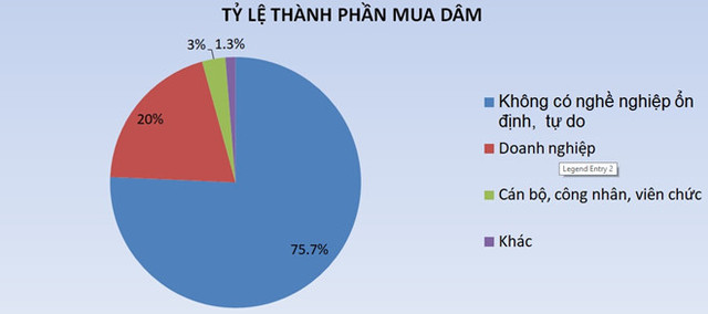 Người mua dâm thuộc nhiều lứa tuổi, thành phần xã hội khác nhau. Nguồn: Bộ Lao động Thương binh & Xã hội. Ảnh: Trà My. Người mua dâm thuộc nhiều lứa tuổi, thành phần xã hội khác nhau. Nguồn: Bộ Lao động Thương binh & Xã hội. Ảnh: Trà My.