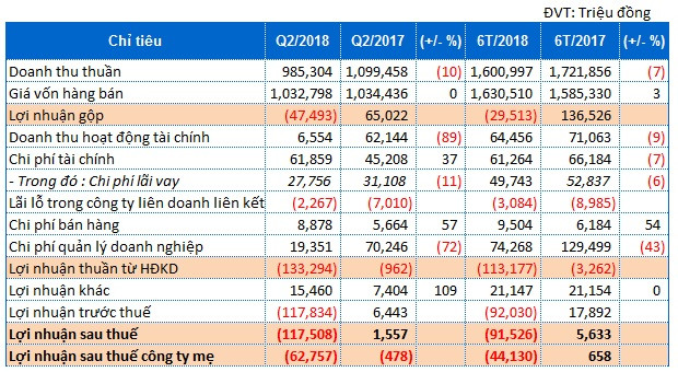 Chưa thoát "bóng" Trịnh Xuân Thanh, PVC lỗ hơn 3.400 tỷ và 1.100 tỷ nợ quá hạn - Hình 2 Chua thoat