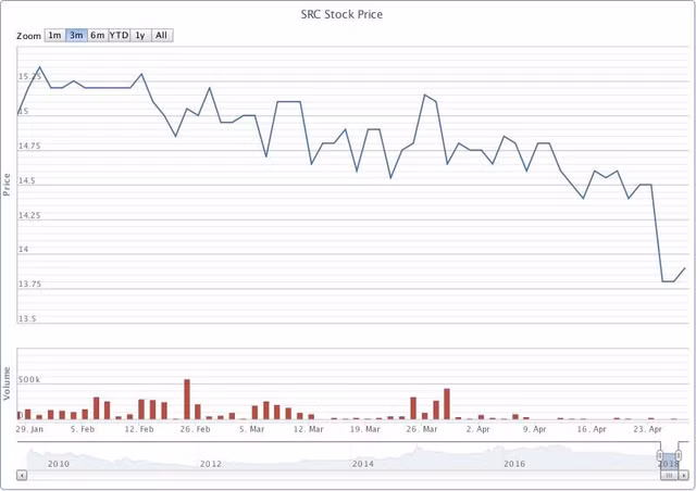 Biến động cổ phiếu SRC gần đây. Nguồn: VnDirect.