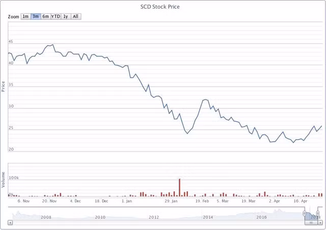 Biến động cổ phiếu SCD 6 tháng gần đây. Nguồn: VnDirect.