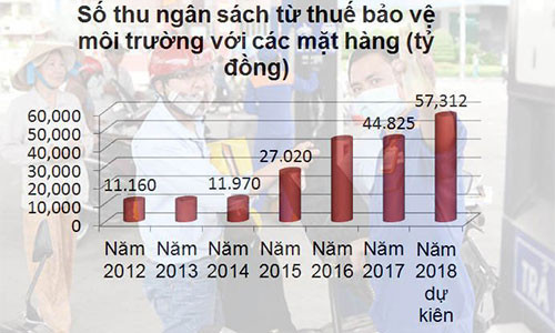 Nếu tăng thuế bảo vệ môi trường với xăng dầu thì sẽ tạo áp lực lên lạm phát. Nếu tăng thuế bảo vệ môi trường với xăng dầu thì sẽ tạo áp lực lên lạm phát.