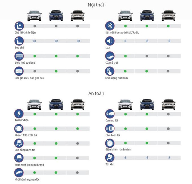 Toyota Vios bán chạy nhất - tiện nghi, an toàn kém nhất - Hình 3 Toyota Vios ban chay nhat - tien nghi, an toan kem nhat-Hinh-3
