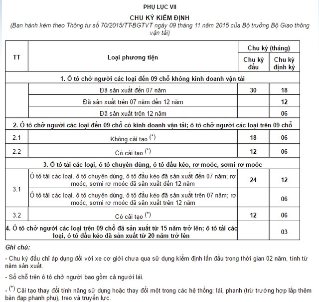 Chu kỳ đăng kiểm phương tiện giao thông đường bộ.