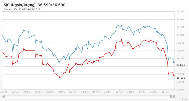 Biểu đồ giá vàng trong 1 tháng qua (Nguồn: Doji) Biểu đồ giá vàng trong 1 tháng qua (Nguồn: Doji)